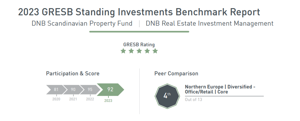 GRESB 2023, DNB Scandinavian Property opprettholder sin posisjon med “5 green star” og en score på 92 av 100 poeng.