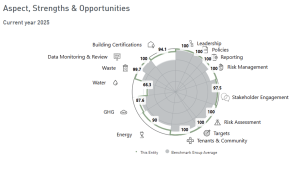 Styrker i 2025 DNB Scandinavian Property Fund